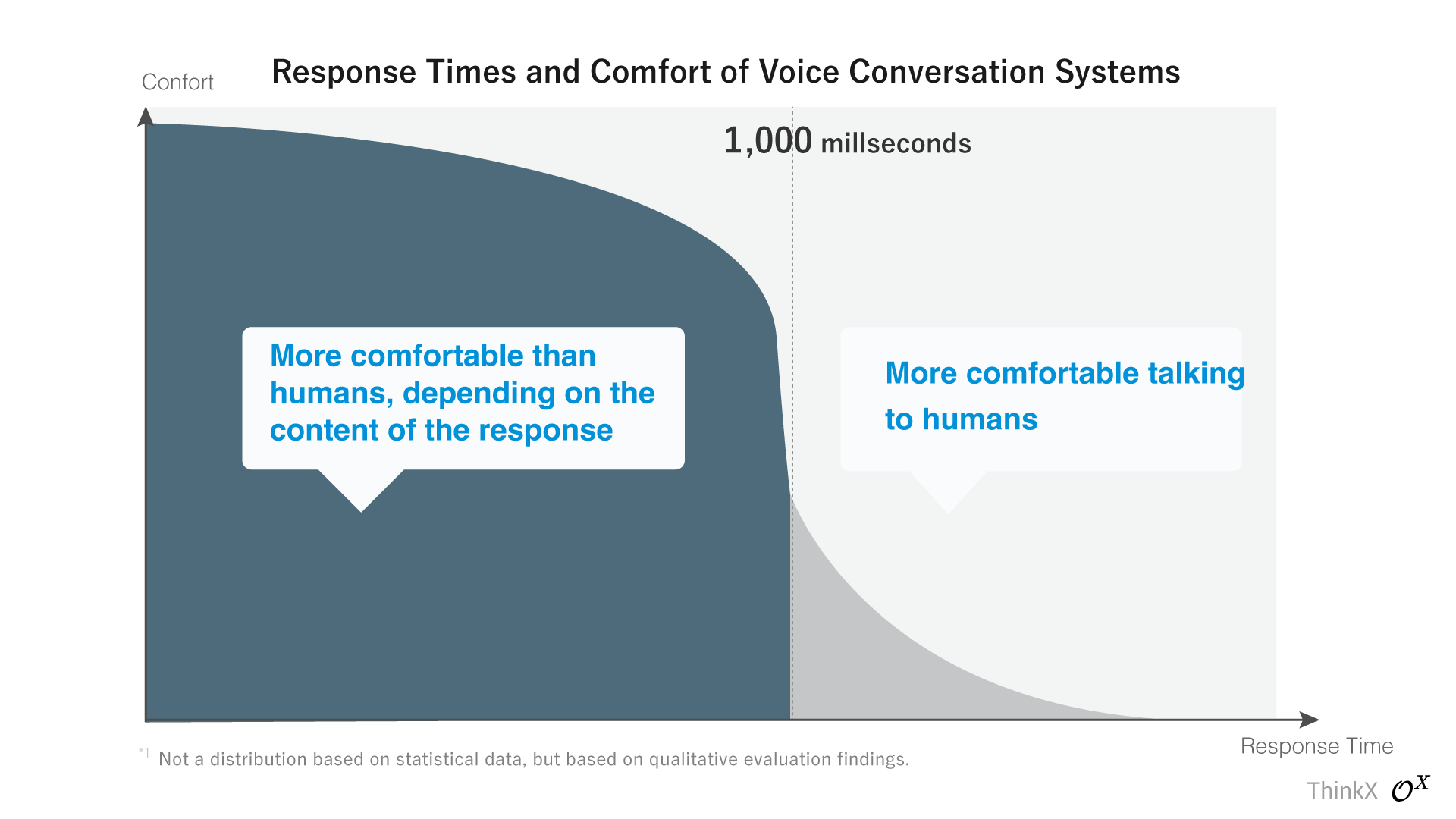 Voice AI Response Speed